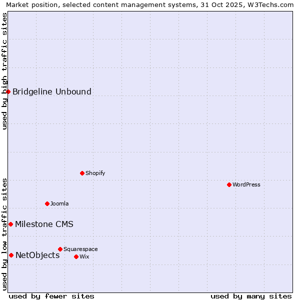 Market position of NetObjects vs. Milestone CMS vs. Bridgeline Unbound