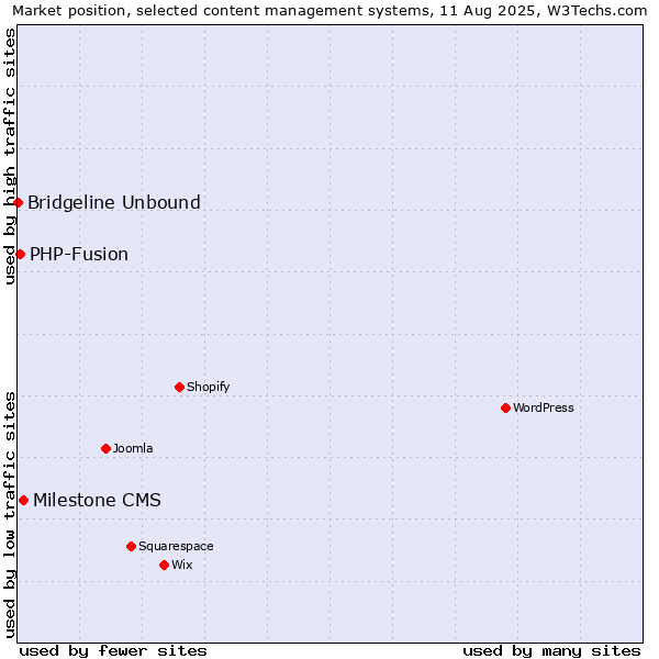 Market position of Milestone CMS vs. PHP-Fusion vs. Bridgeline Unbound
