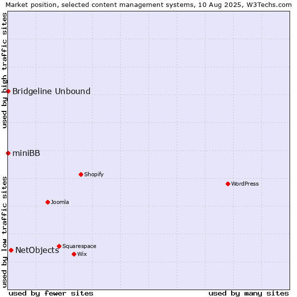 Market position of NetObjects vs. Bridgeline Unbound vs. miniBB