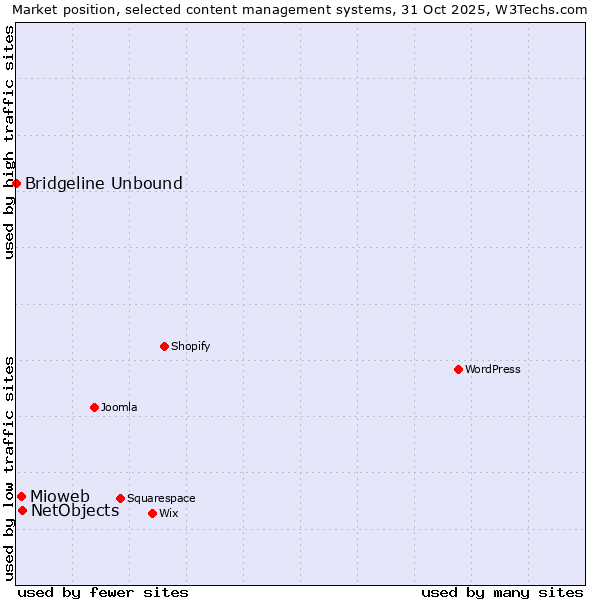 Market position of NetObjects vs. Mioweb vs. Bridgeline Unbound