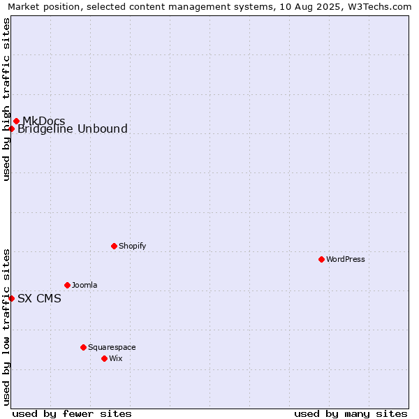 Market position of MkDocs vs. Bridgeline Unbound vs. SX CMS