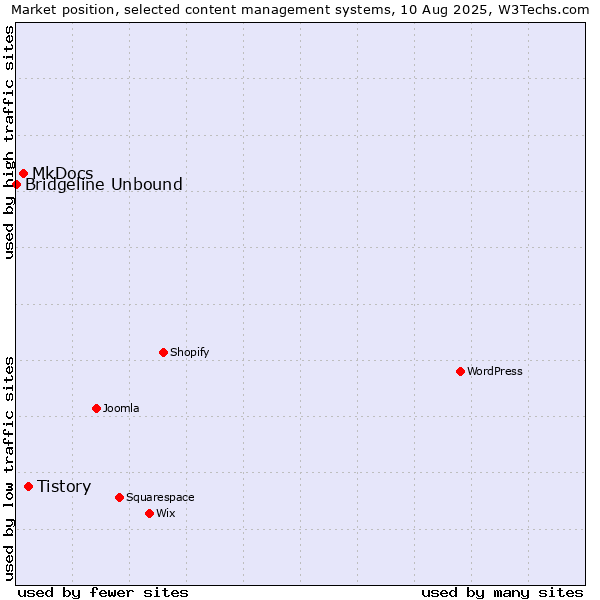 Market position of Tistory vs. MkDocs vs. Bridgeline Unbound