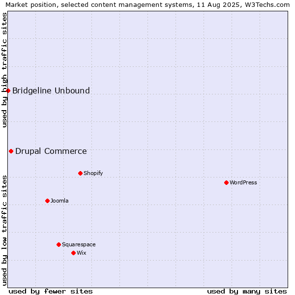 Market position of Drupal Commerce vs. Bridgeline Unbound
