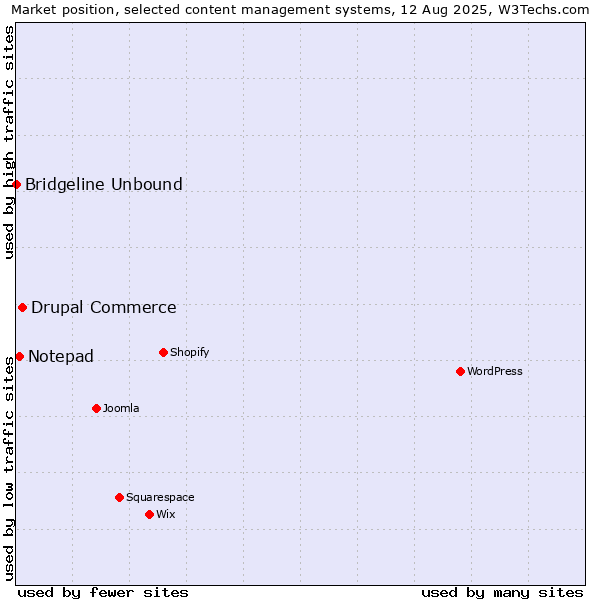 Market position of Drupal Commerce vs. Notepad vs. Bridgeline Unbound