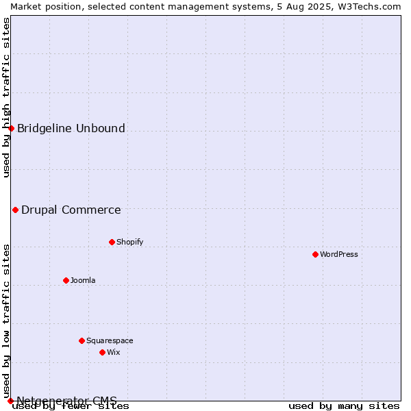 Market position of Drupal Commerce vs. Bridgeline Unbound vs. Netgenerator CMS