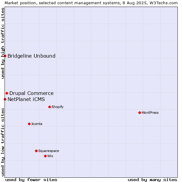 Market position of Drupal Commerce vs. NetPlanet iCMS vs. Bridgeline Unbound