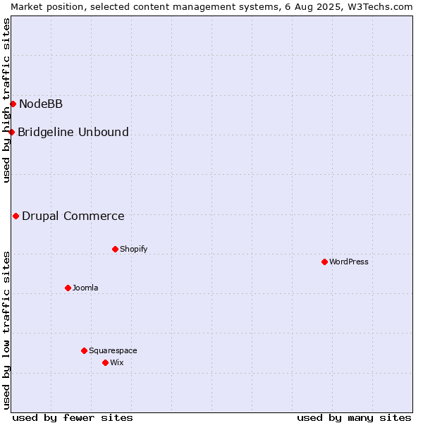 Market position of Drupal Commerce vs. NodeBB vs. Bridgeline Unbound