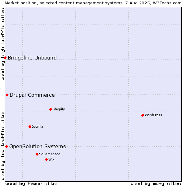 Market position of Drupal Commerce vs. OpenSolution Systems vs. Bridgeline Unbound
