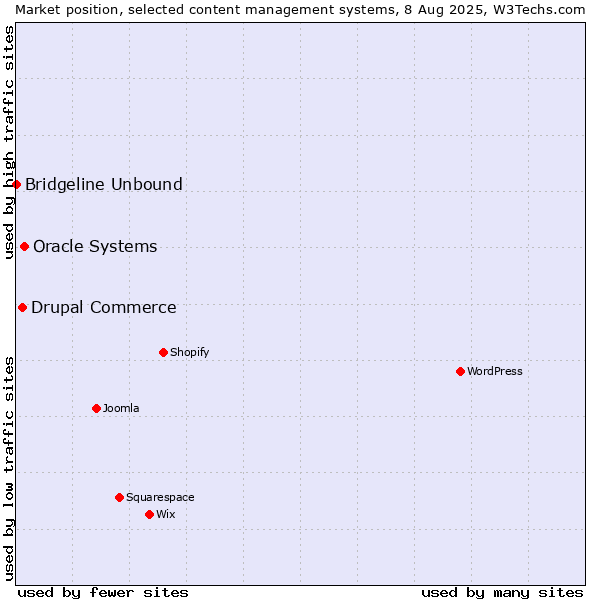 Market position of Oracle Systems vs. Drupal Commerce vs. Bridgeline Unbound