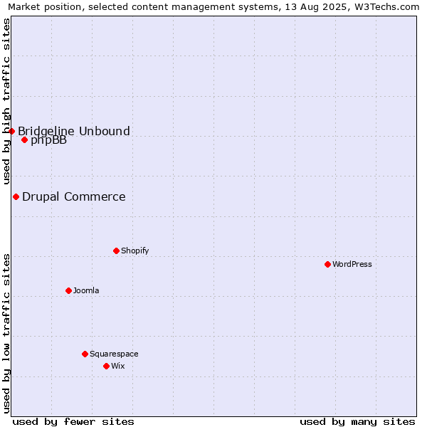 Market position of phpBB vs. Drupal Commerce vs. Bridgeline Unbound