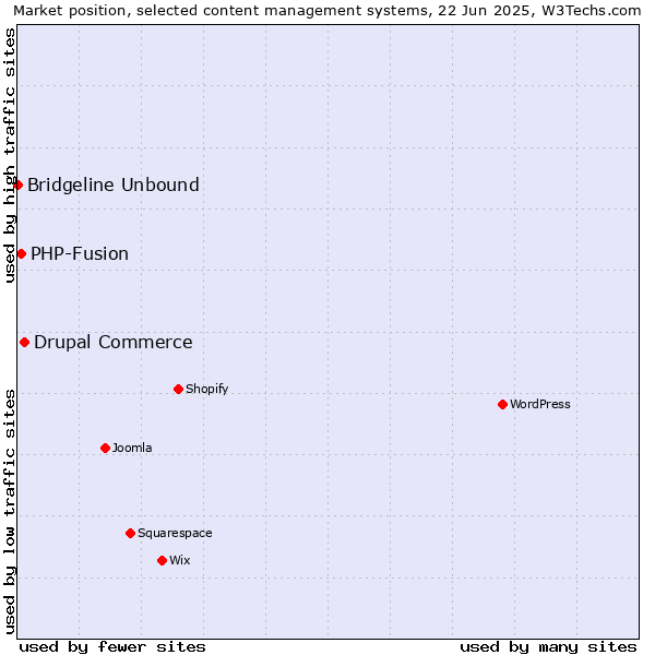 Market position of Drupal Commerce vs. PHP-Fusion vs. Bridgeline Unbound