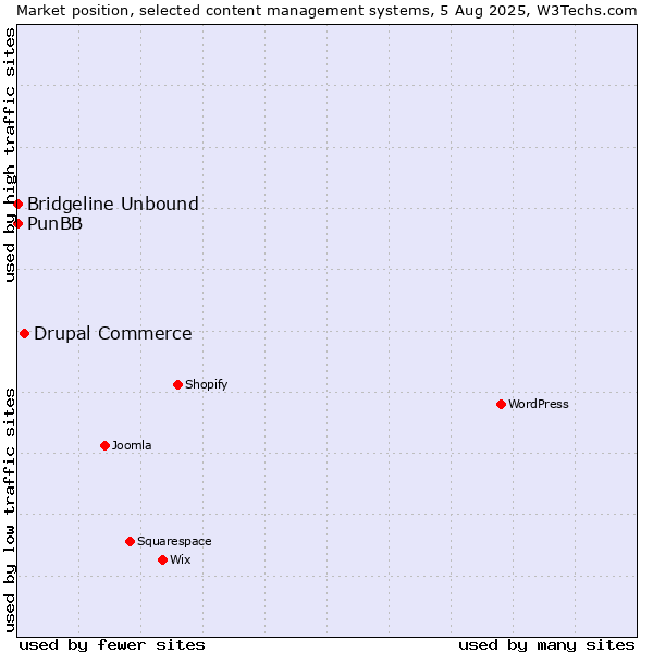 Market position of Drupal Commerce vs. PunBB vs. Bridgeline Unbound