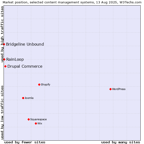Market position of Drupal Commerce vs. RainLoop vs. Bridgeline Unbound