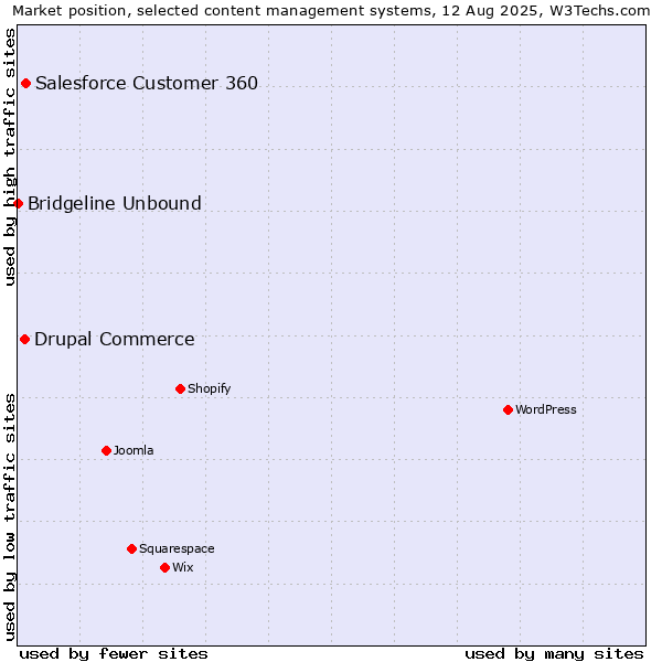 Market position of Salesforce Customer 360 vs. Drupal Commerce vs. Bridgeline Unbound