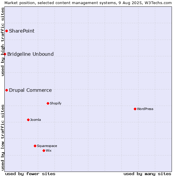 Market position of SharePoint vs. Drupal Commerce vs. Bridgeline Unbound