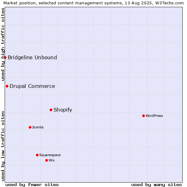 Market position of Shopify vs. Drupal Commerce vs. Bridgeline Unbound