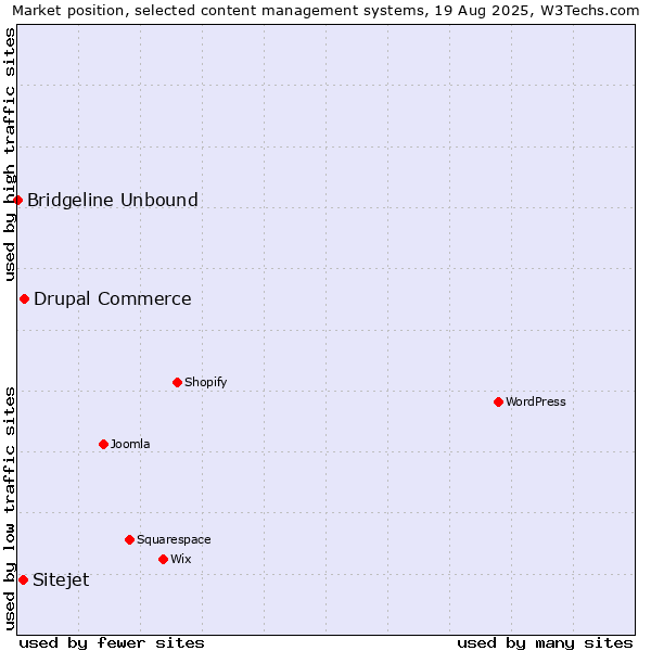 Market position of Drupal Commerce vs. Sitejet vs. Bridgeline Unbound