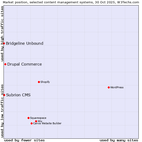 Market position of Drupal Commerce vs. Subrion CMS vs. Bridgeline Unbound