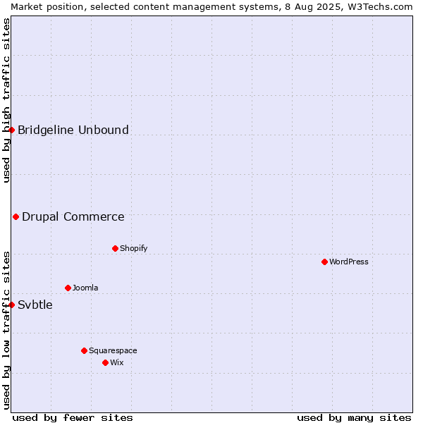 Market position of Drupal Commerce vs. Bridgeline Unbound vs. Svbtle
