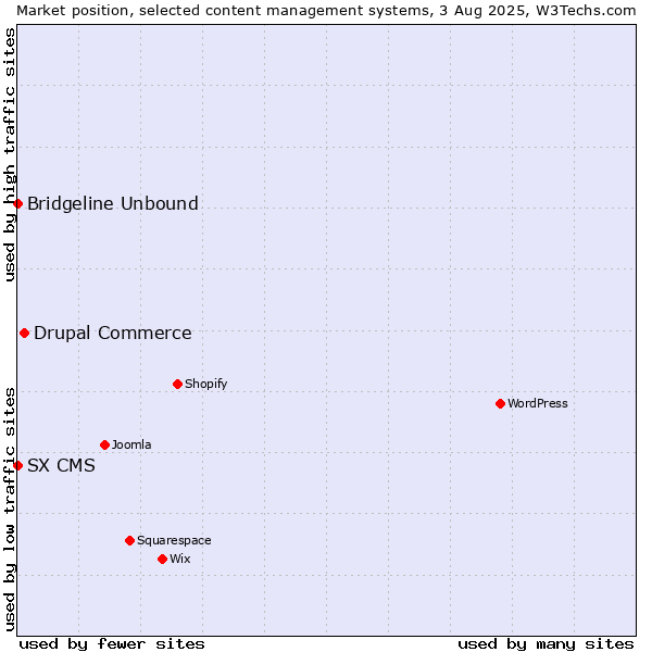 Market position of Drupal Commerce vs. Bridgeline Unbound vs. SX CMS