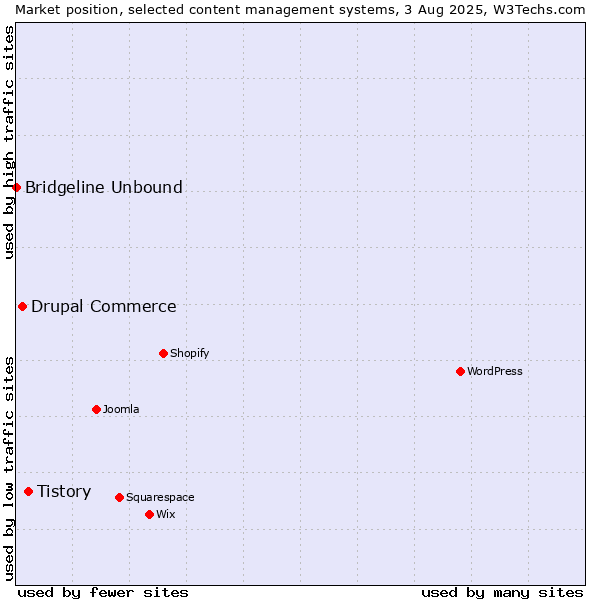 Market position of Tistory vs. Drupal Commerce vs. Bridgeline Unbound