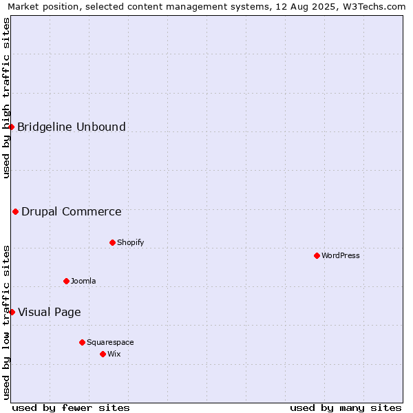 Market position of Drupal Commerce vs. Visual Page vs. Bridgeline Unbound