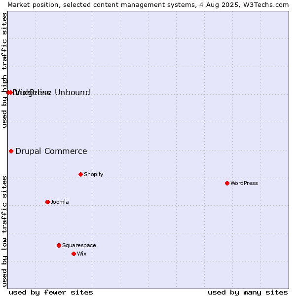 Market position of Drupal Commerce vs. VuePress vs. Bridgeline Unbound