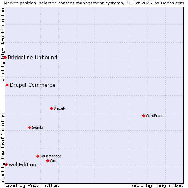 Market position of Drupal Commerce vs. webEdition vs. Bridgeline Unbound