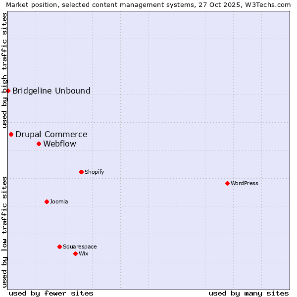 Market position of Webflow vs. Drupal Commerce vs. Bridgeline Unbound