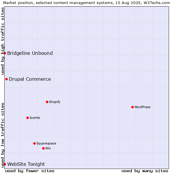 Market position of Drupal Commerce vs. Bridgeline Unbound vs. WebSite Tonight