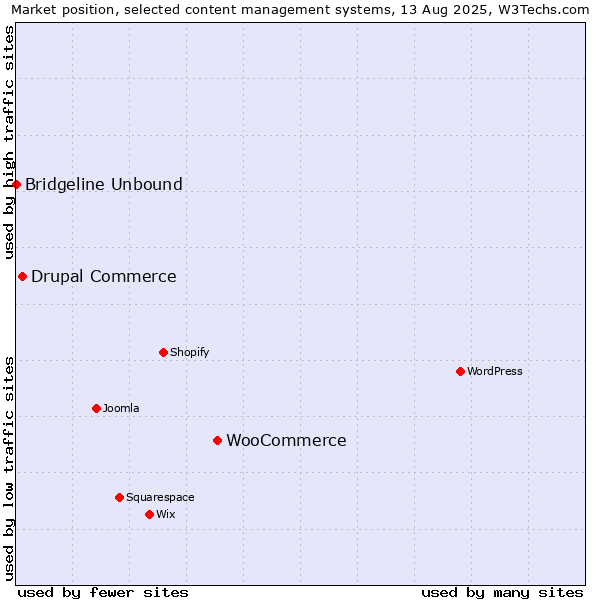 Market position of WooCommerce vs. Drupal Commerce vs. Bridgeline Unbound