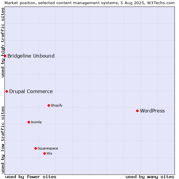 Market position of WordPress vs. Drupal Commerce vs. Bridgeline Unbound