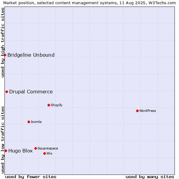 Market position of Drupal Commerce vs. Hugo Blox vs. Bridgeline Unbound