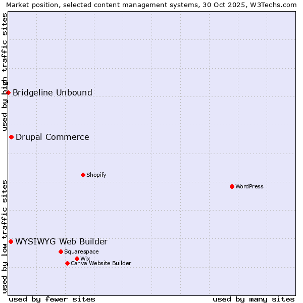Market position of Drupal Commerce vs. WYSIWYG Web Builder vs. Bridgeline Unbound