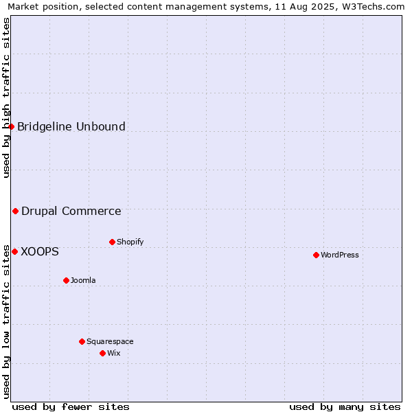 Market position of Drupal Commerce vs. XOOPS vs. Bridgeline Unbound