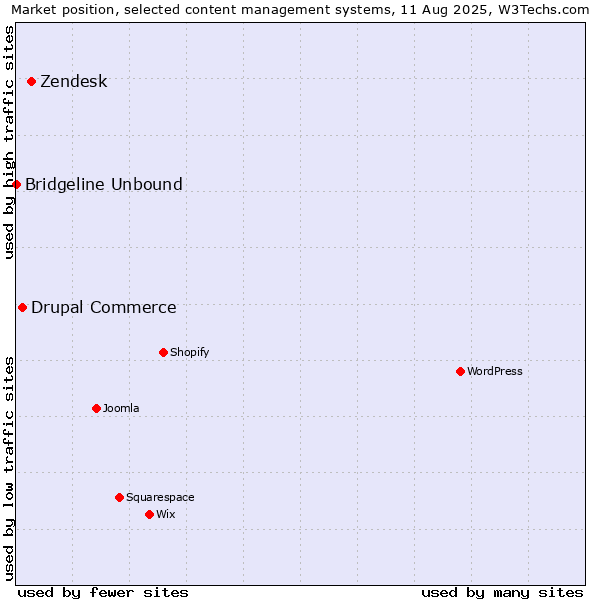 Market position of Zendesk vs. Drupal Commerce vs. Bridgeline Unbound