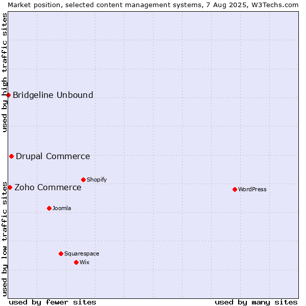 Market position of Drupal Commerce vs. Zoho Commerce vs. Bridgeline Unbound