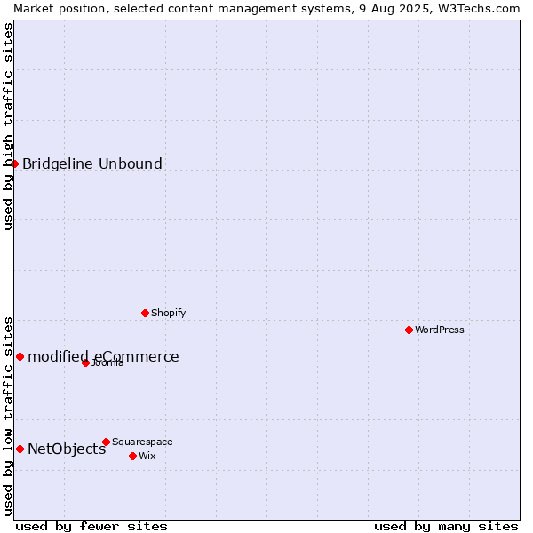 Market position of modified eCommerce vs. NetObjects vs. Bridgeline Unbound