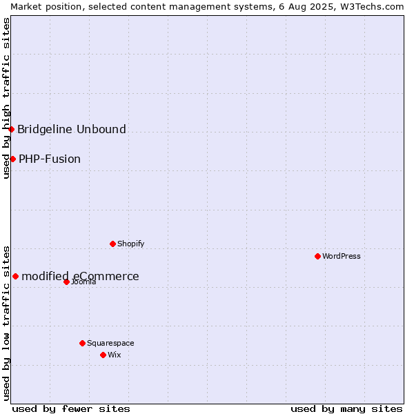 Market position of modified eCommerce vs. PHP-Fusion vs. Bridgeline Unbound