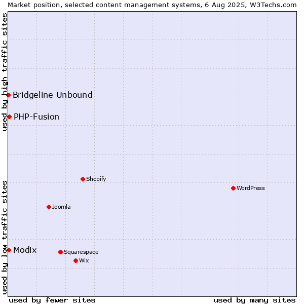 Market position of PHP-Fusion vs. Modix vs. Bridgeline Unbound