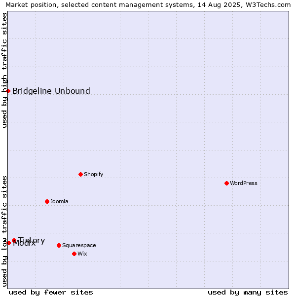 Market position of Tistory vs. Modix vs. Bridgeline Unbound