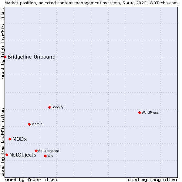 Market position of MODx vs. NetObjects vs. Bridgeline Unbound