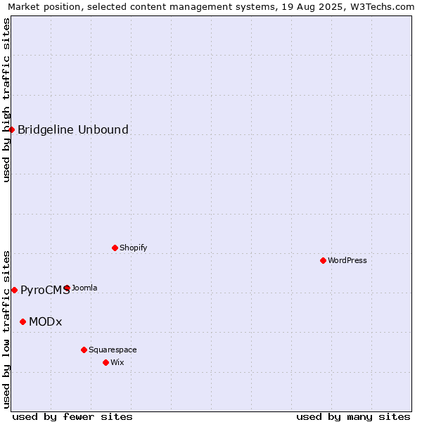 Market position of MODx vs. PyroCMS vs. Bridgeline Unbound