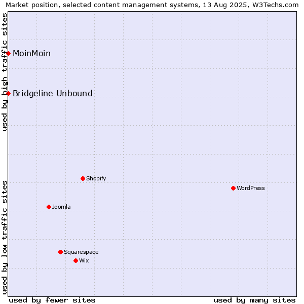 Market position of MoinMoin vs. Bridgeline Unbound