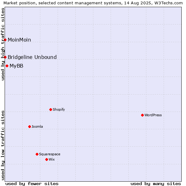 Market position of MyBB vs. MoinMoin vs. Bridgeline Unbound