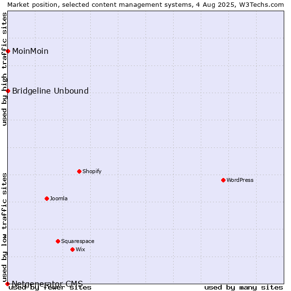 Market position of MoinMoin vs. Bridgeline Unbound vs. Netgenerator CMS