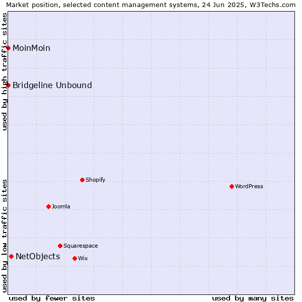Market position of NetObjects vs. MoinMoin vs. Bridgeline Unbound