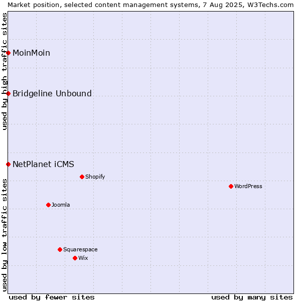 Market position of NetPlanet iCMS vs. MoinMoin vs. Bridgeline Unbound