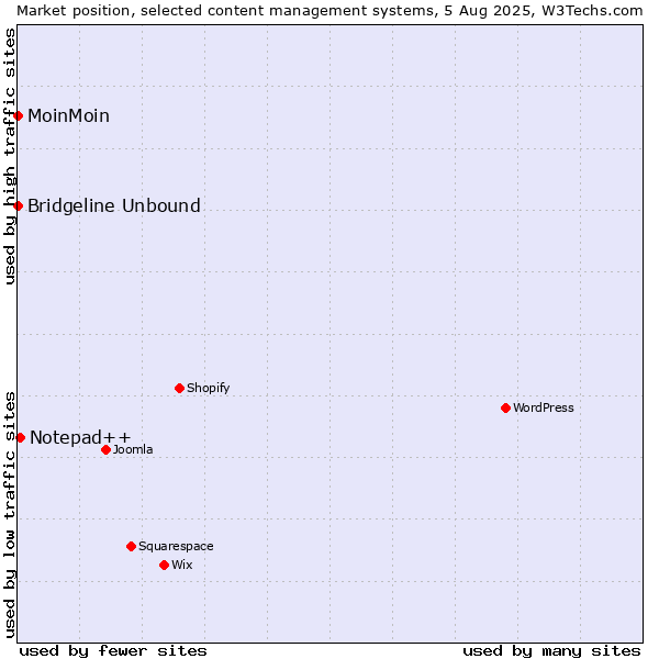 Market position of Notepad++ vs. MoinMoin vs. Bridgeline Unbound