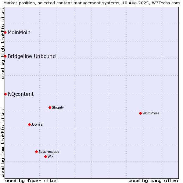 Market position of NQcontent vs. MoinMoin vs. Bridgeline Unbound